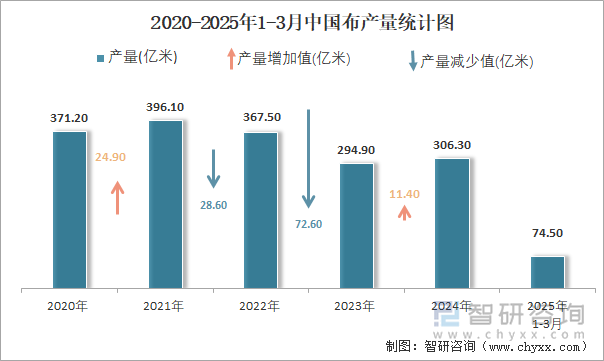 2020-2025年1-3月中国布产量统计图