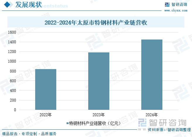 2022-2024年太原市特鋼材料產(chǎn)業(yè)鏈營收