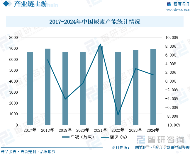 2017-2024年中國(guó)尿素產(chǎn)能統(tǒng)計(jì)情況