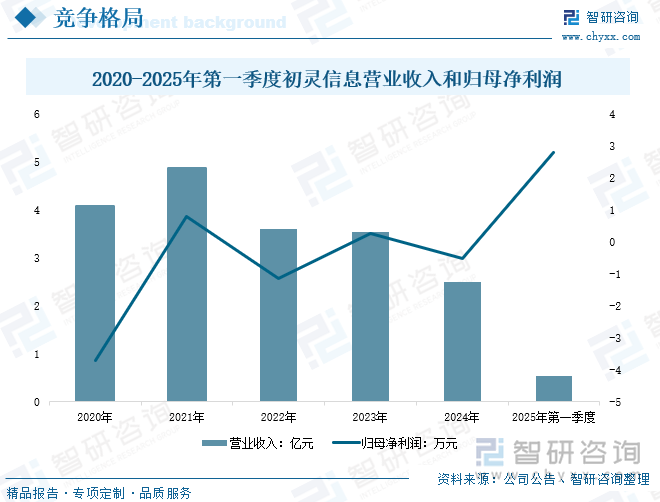2020-2025年第一季度初靈信息營業(yè)收入和歸母凈利潤