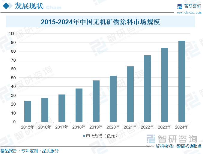 2015-2024年中国无机矿物涂料市场规模
