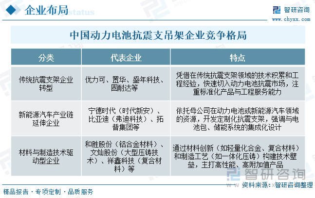 中國動力電池抗震支吊架?企業(yè)競爭格局