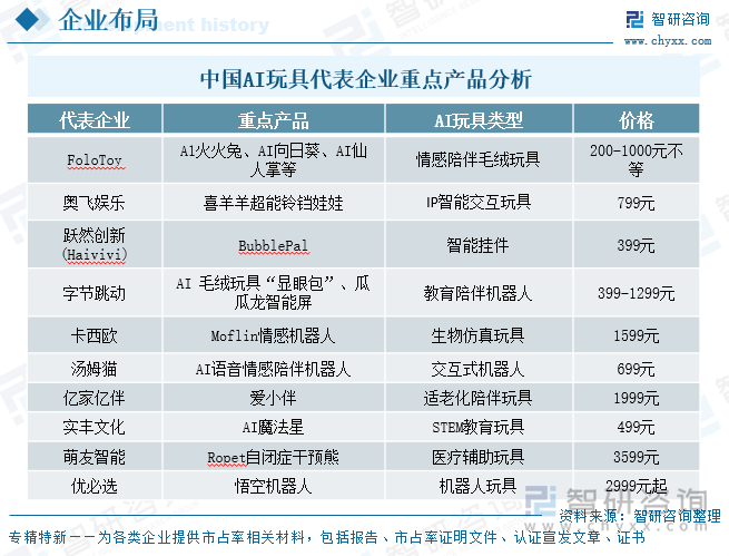 中國(guó)AI玩具代表企業(yè)重點(diǎn)產(chǎn)品分析