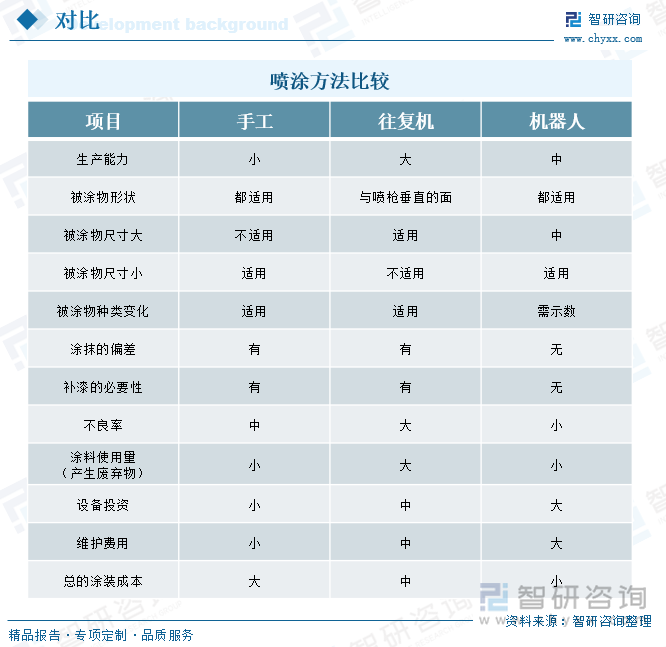 噴涂方法比較