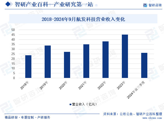 2018-2024年9月航發(fā)科技營業(yè)收入變化