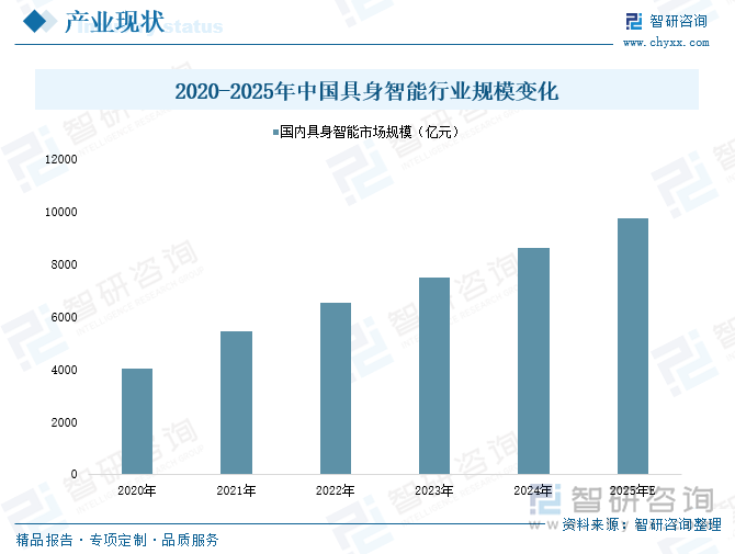 2020-2025年中國具身智能行業(yè)規(guī)模變化