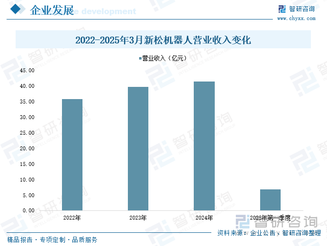 2022-2025年3月新松機(jī)器人營業(yè)收入變化