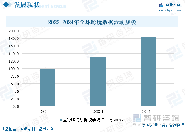 2022-2024年全球跨境數(shù)據(jù)流動(dòng)規(guī)模