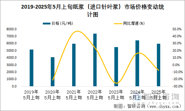 2019-2025年5月上旬紙漿（進(jìn)口針葉漿）市場(chǎng)價(jià)格變動(dòng)統(tǒng)計(jì)圖