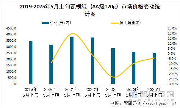 2019-2025年5月上旬瓦楞紙（AA級120g）市場價格變動統(tǒng)計圖