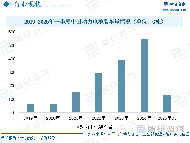 2019-2025年一季度中國動力電池裝車量情況（單位：GWh）