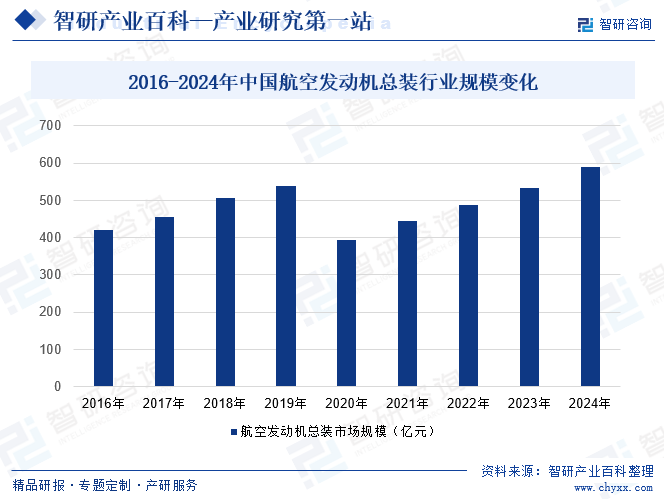 2016-2024年中國航空發(fā)動機總裝行業(yè)規(guī)模變化