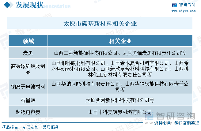 太原市碳基新材料相關企業(yè)