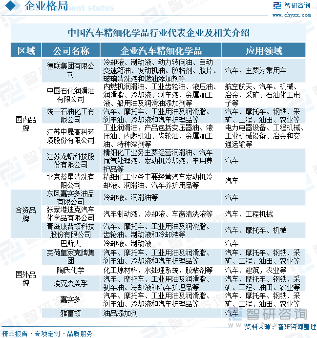 中國(guó)汽車精細(xì)化學(xué)品行業(yè)代表企業(yè)及相關(guān)介紹