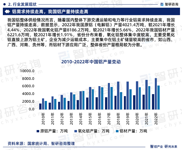 我國鋁整體供給情況而言，隨著國內(nèi)整體下游交通運(yùn)輸和電力等行業(yè)鋁需求持續(xù)走高，我國鋁產(chǎn)量持續(xù)走高，數(shù)據(jù)顯示，2022年我國原鋁（電解鋁）產(chǎn)量4021.4萬噸，較2021年增長4.44%，2022年我國氧化鋁產(chǎn)量8186.2萬噸，較2021年增長5.66%，2022年我國鋁材產(chǎn)量6221.6萬噸，較2021年增長1.91%，省份分布來看，氧化鋁整體集中度較高，主要受氧化鋁直接上游為鋁土礦，企業(yè)為減少運(yùn)輸成本，主要集中在鋁土礦儲量較高的省市，如山西、廣西、河南、貴州等，而鋁材下游應(yīng)用廣泛，整體省份產(chǎn)量格局較為分散。