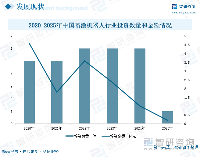 2020-2025年中國噴涂機器人行業(yè)投資數(shù)量和金額情況