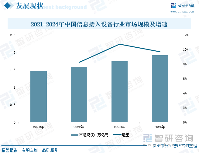 2021-2024年中國信息接入設(shè)備行業(yè)市場規(guī)模及增速