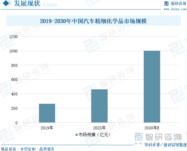 2019-2030年中國(guó)汽車精細(xì)化學(xué)品市場(chǎng)規(guī)模
