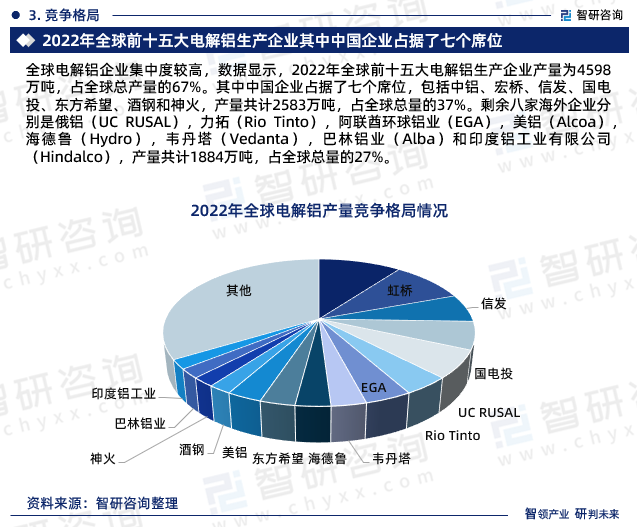 全球電解鋁企業(yè)集中度較高，數(shù)據(jù)顯示，2022年全球前十五大電解鋁生產(chǎn)企業(yè)產(chǎn)量為4598萬噸，占全球總產(chǎn)量的67%。其中中國企業(yè)占據(jù)了七個(gè)席位，包括中鋁、宏橋、信發(fā)、國電投、東方希望、酒鋼和神火，產(chǎn)量共計(jì)2583萬噸，占全球總量的37%。剩余八家海外企業(yè)分別是俄鋁（UC RUSAL），力拓（Rio Tinto），阿聯(lián)酋環(huán)球鋁業(yè)（EGA），美鋁（Alcoa），海德魯（Hydro），韋丹塔（Vedanta），巴林鋁業(yè)（Alba）和印度鋁工業(yè)有限公司（Hindalco），產(chǎn)量共計(jì)1884萬噸，占全球總量的27%。