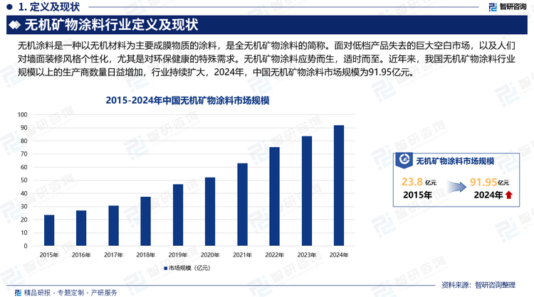 面對低檔產品失去的巨大空白市場，以及人們對墻面裝修風格個性化，尤其是對環保健康的特殊需求。無機礦物涂料應勢而生，適時而至。近年來，我國無機礦物涂料行業規模以上的生產商數量日益增加，行業持續擴大，2024年，中國無機礦物涂料市場規模為91.95億元。