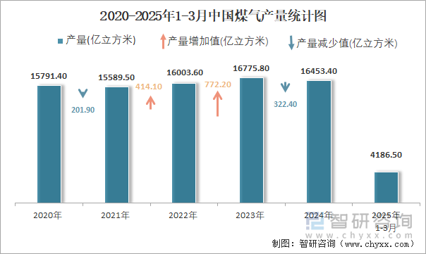 2020-2025年1-3月中國煤氣產(chǎn)量統(tǒng)計圖