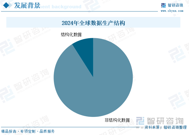 2024年全球數(shù)據(jù)生產(chǎn)結(jié)構(gòu)