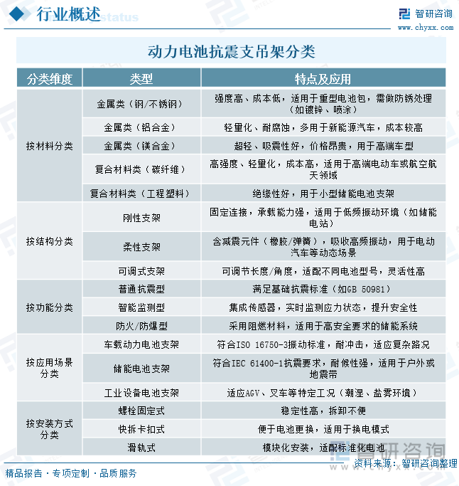 動力電池抗震支吊架分類