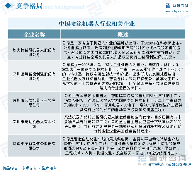 中國噴涂機器人行業(yè)相關企業(yè)