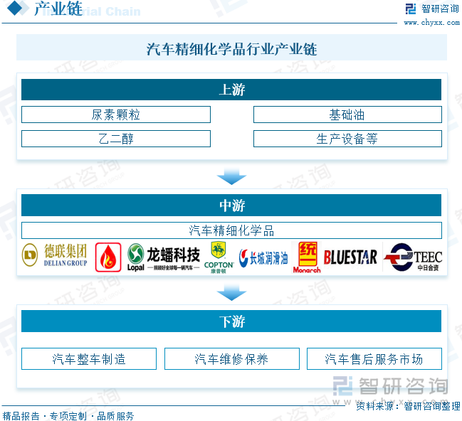 汽車精細(xì)化學(xué)品行業(yè)產(chǎn)業(yè)鏈
