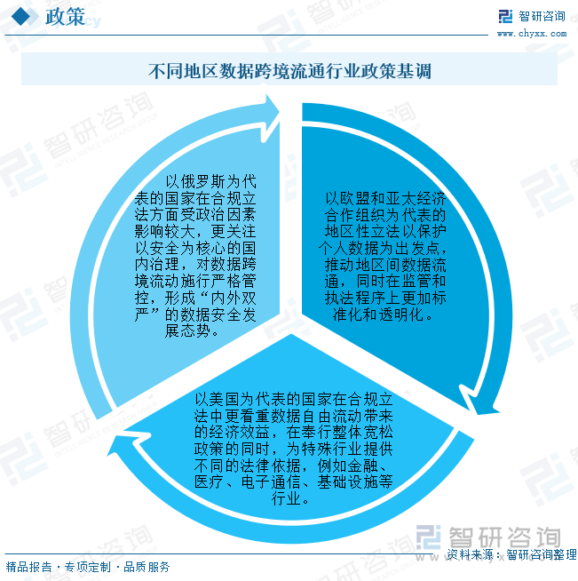 不同地區(qū)數(shù)據(jù)跨境流通行業(yè)政策基調(diào)