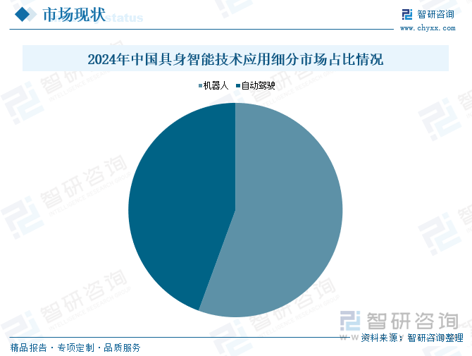 2024年中國具身智能技術(shù)應(yīng)用細(xì)分市場占比情況