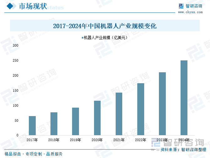 2017-2024年中國機(jī)器人產(chǎn)業(yè)規(guī)模變化