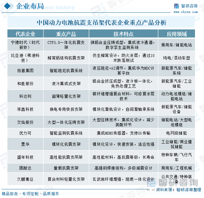 中國動力電池抗震支吊架代表企業(yè)重點(diǎn)產(chǎn)品分析
