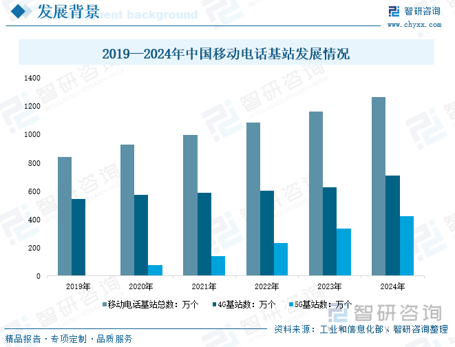 2019—2024年中國移動電話基站發(fā)展情況