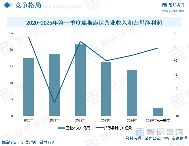 2020-2025年第一季度瑞斯康達營業(yè)收入和歸母凈利潤