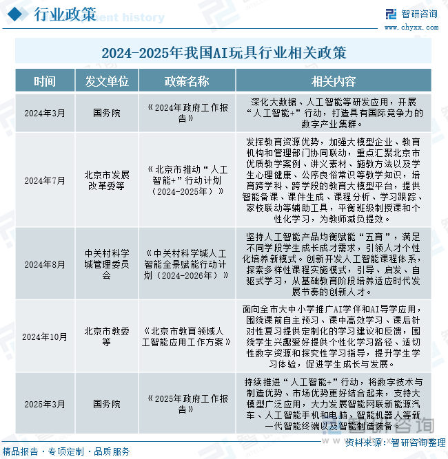 2024-2025年中國(guó)AI玩具行業(yè)相關(guān)政策