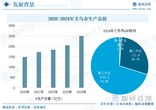 2020-2024年義烏市生產總值