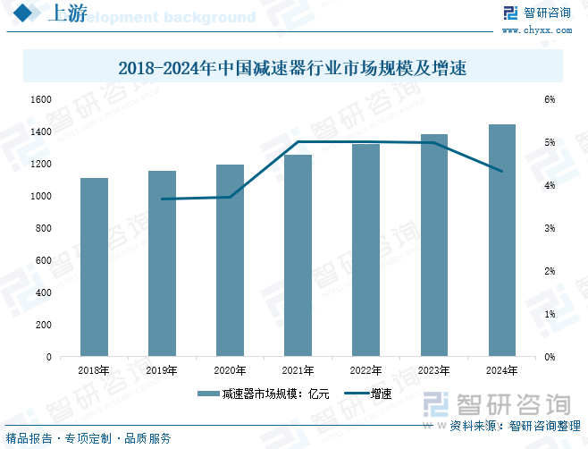 2018-2024年中國減速器行業(yè)市場規(guī)模及增速