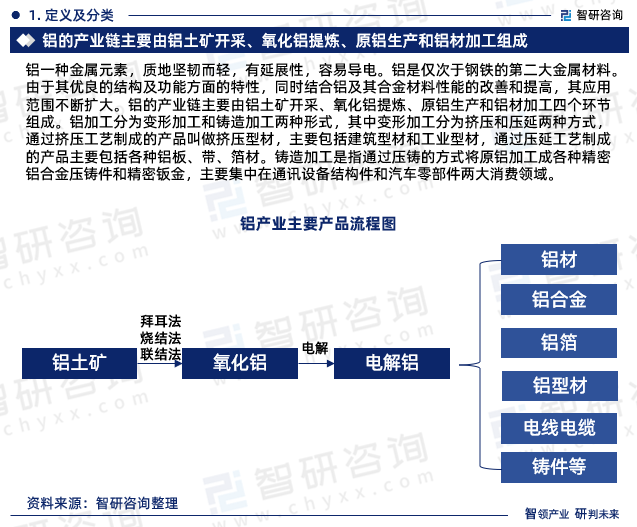 鋁一種金屬元素，質(zhì)地堅(jiān)韌而輕，有延展性，容易導(dǎo)電。鋁是僅次于鋼鐵的第二大金屬材料。由于其優(yōu)良的結(jié)構(gòu)及功能方面的特性，同時(shí)結(jié)合鋁及其合金材料性能的改善和提高，其應(yīng)用范圍不斷擴(kuò)大。鋁的產(chǎn)業(yè)鏈主要由鋁土礦開采、氧化鋁提煉、原鋁生產(chǎn)和鋁材加工四個(gè)環(huán)節(jié)組成。鋁加工分為變形加工和鑄造加工兩種形式，其中變形加工分為擠壓和壓延兩種方式，通過擠壓工藝制成的產(chǎn)品叫做擠壓型材，主要包括建筑型材和工業(yè)型材，通過壓延工藝制成的產(chǎn)品主要包括各種鋁板、帶、箔材。鑄造加工是指通過壓鑄的方式將原鋁加工成各種精密鋁合金壓鑄件和精密鈑金，主要集中在通訊設(shè)備結(jié)構(gòu)件和汽車零部件兩大消費(fèi)領(lǐng)域。
