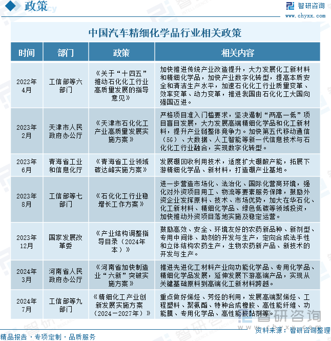 中國(guó)汽車精細(xì)化學(xué)品行業(yè)相關(guān)政策