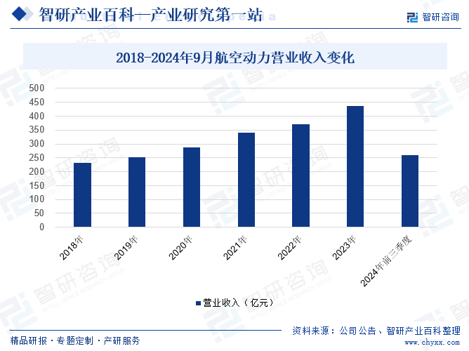 2018-2024年9月航空動力營業(yè)收入變化