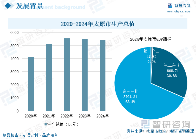 2020-2024年太原市生產(chǎn)總值