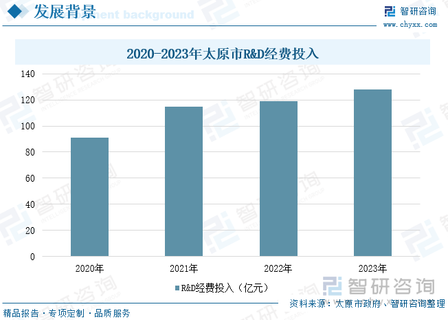 2020-2023年太原市R&D經(jīng)費投入