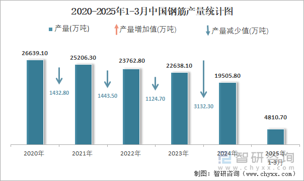 2020-2025年1-3月中國鋼筋產(chǎn)量統(tǒng)計圖