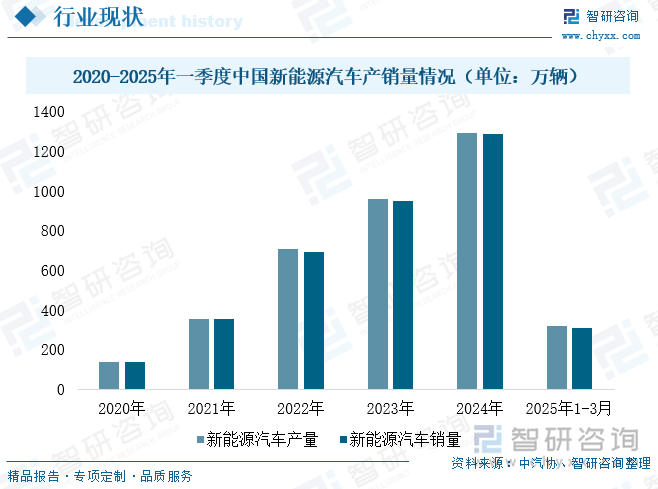 2020-2025年一季度中國新能源汽車產(chǎn)銷量情況（單位：萬輛）