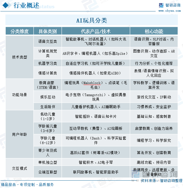 AI玩具分類