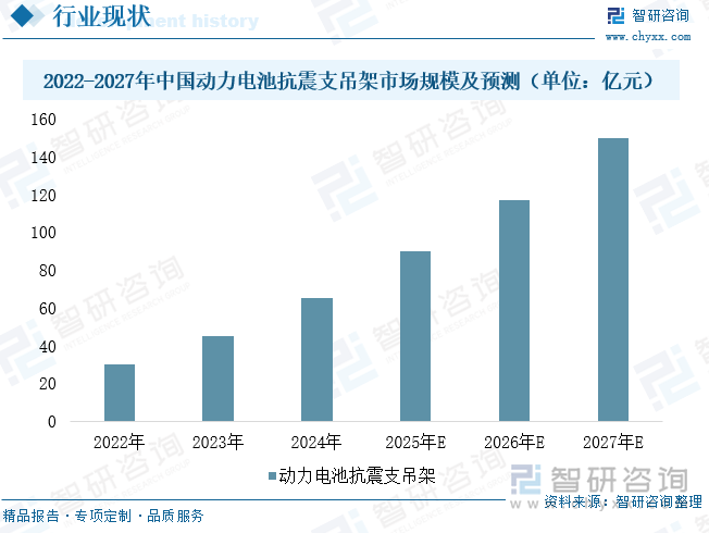 2022-2027年中國動力電池抗震支吊架市場規(guī)模及預(yù)測（單位：億元）