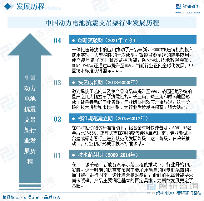 中國動力電池抗震支吊架行業(yè)發(fā)展歷程