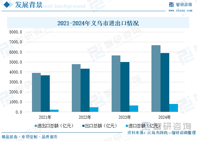 2021-2024年義烏市進出口情況