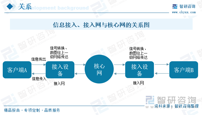 信息接入、接入網(wǎng)與核心網(wǎng)的關(guān)系圖